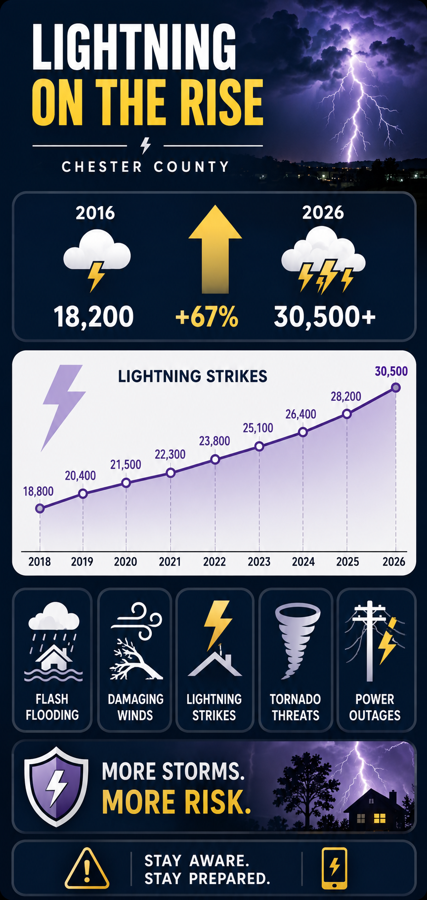 Lightning Strikes in Chester County, PA