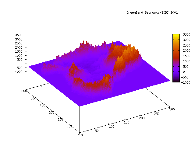Greenland's Bowl Shape and Ice Melt
